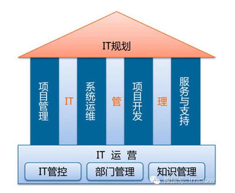 IT项目管理